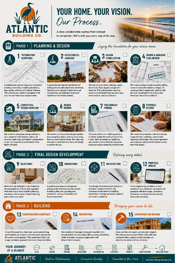 Our Building Process guide cover