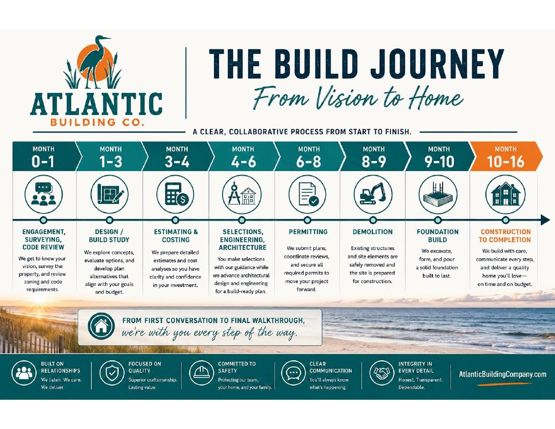 The Build Journey timeline cover